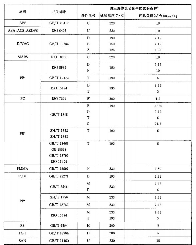 塑料材料的熔融指數(shù)試驗(yàn)條件