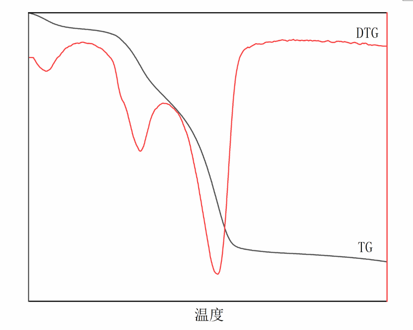 熱重分析曲線