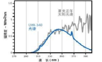 紫外線試驗(yàn)箱實(shí)驗(yàn)一個小時相當(dāng)于戶外多長時間？--廈門市三創(chuàng)科儀檢測設(shè)備有限公司